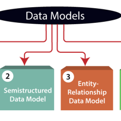 Dbmss are used primarily for modeling data.