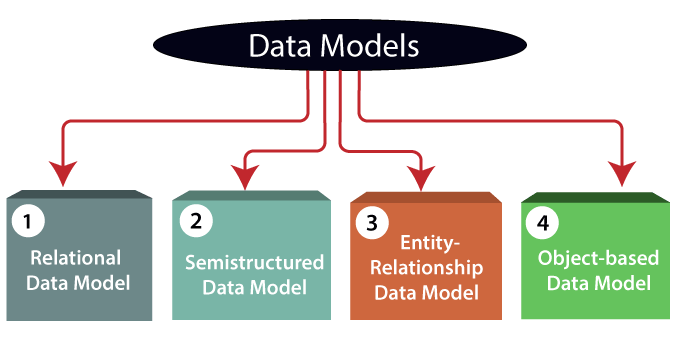 Dbmss are used primarily for modeling data.