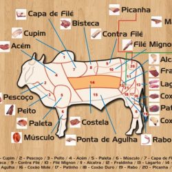 English meat types vocabulary food ingles carne adjectives meats carnes tipos cooking words englishlessonviaskype spanish videos rccc choose board como