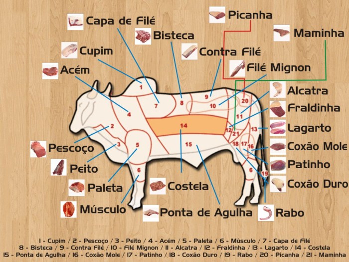 English meat types vocabulary food ingles carne adjectives meats carnes tipos cooking words englishlessonviaskype spanish videos rccc choose board como