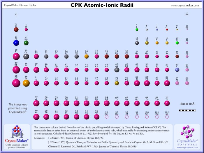 Rank the following elements in order of decreasing atomic radius.