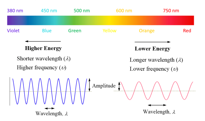 Calculating frequency wavelength and energy worksheet answer key