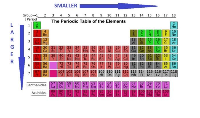 Radius ionic atomic radii periodic change electron anion radien oxygen atomico hydrogen