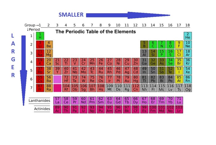 Radius ionic atomic radii periodic change electron anion radien oxygen atomico hydrogen